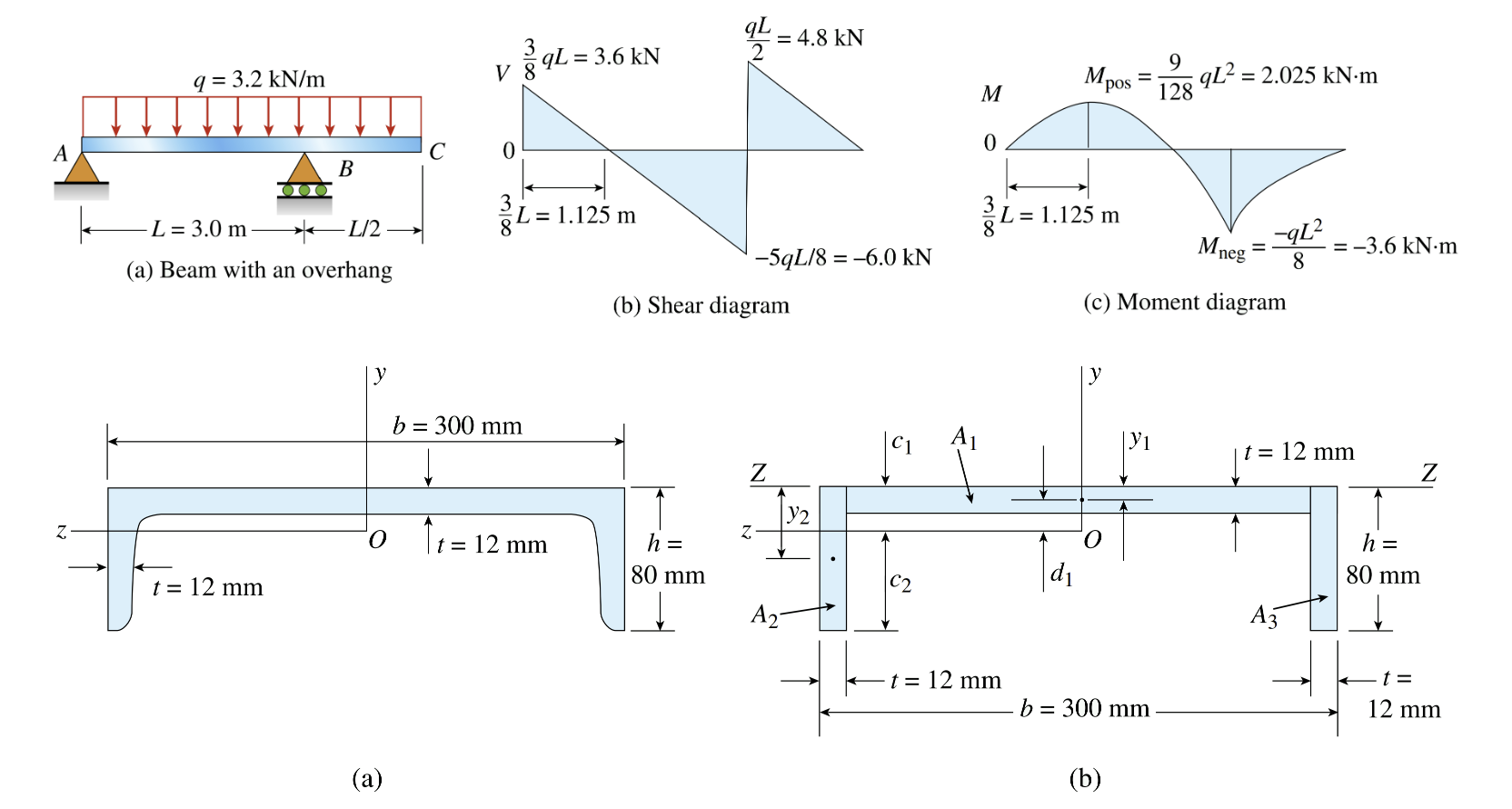 ( 5 . 5 ) A beam is shown with its associated