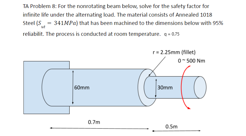 TA Problem 8 : For the nonrotating beam below,