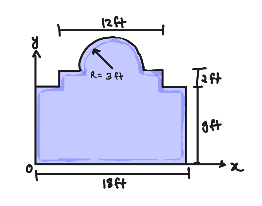 What is the coordinates of the centroid of the
