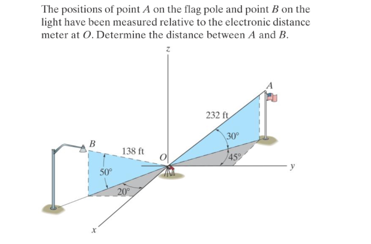 The positions of point A on the flag pole and
