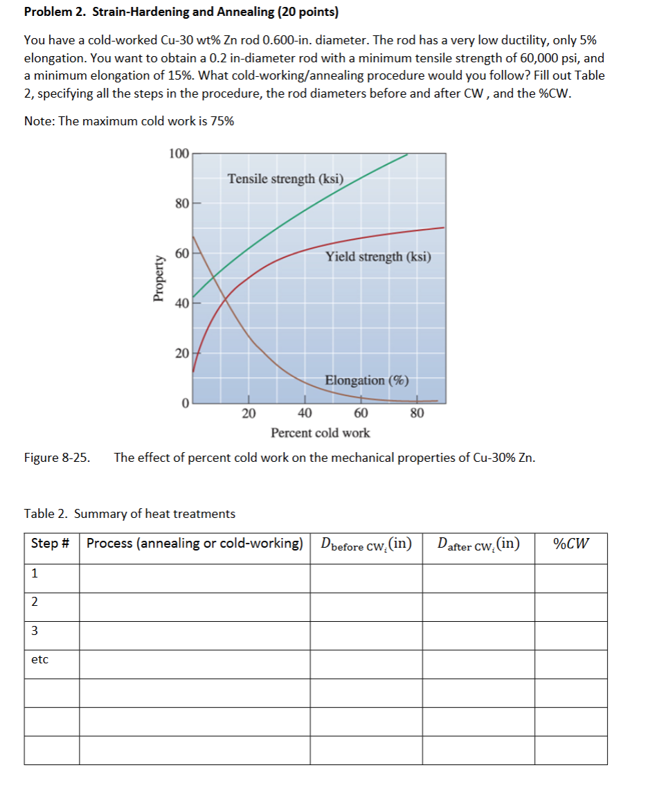 Problem 2 . Strain - Hardening and Annealing ( 2