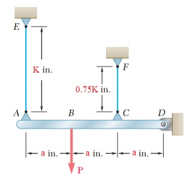 The rigid beam is supported by a pin at D and