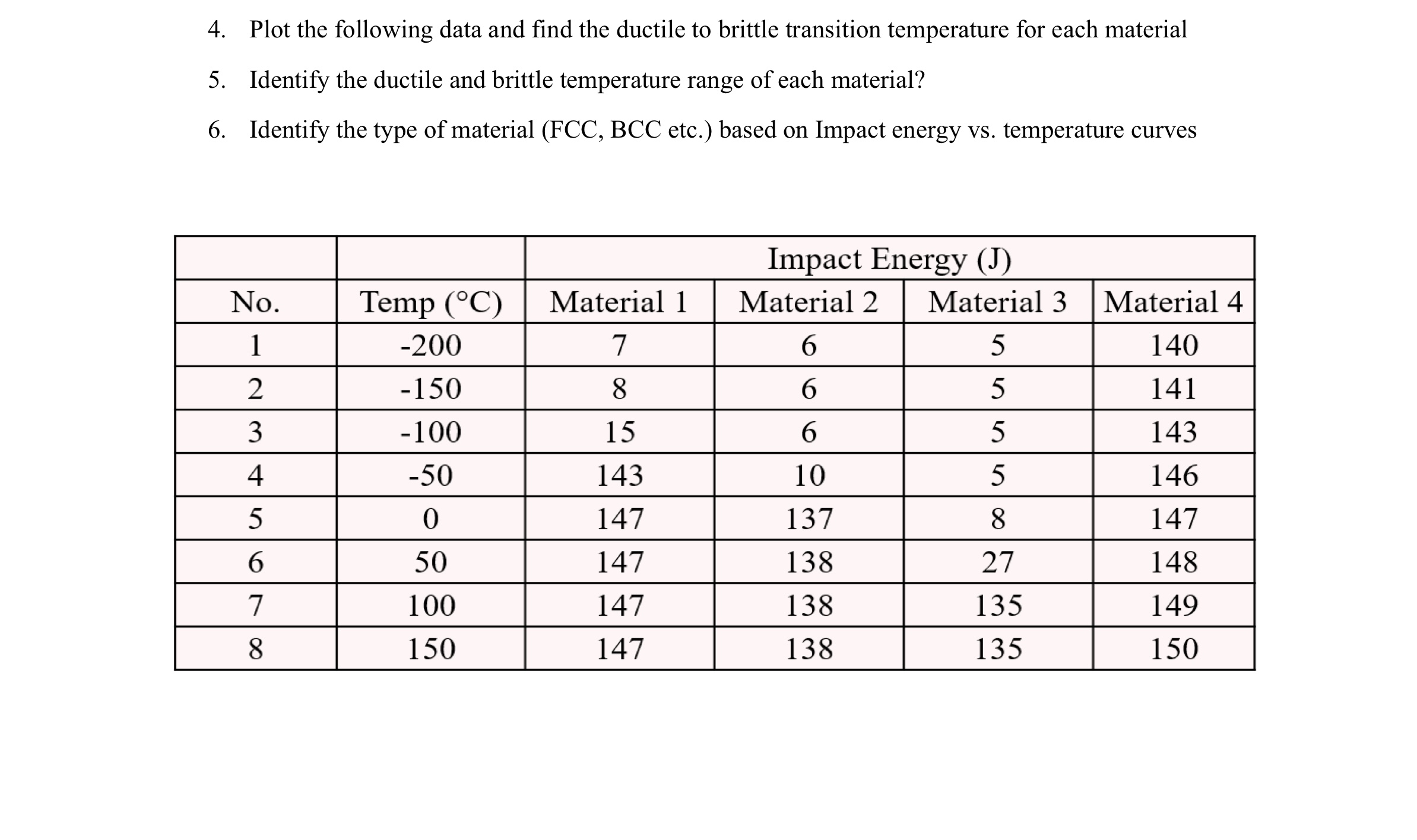 Plot the following data and find the ductile to