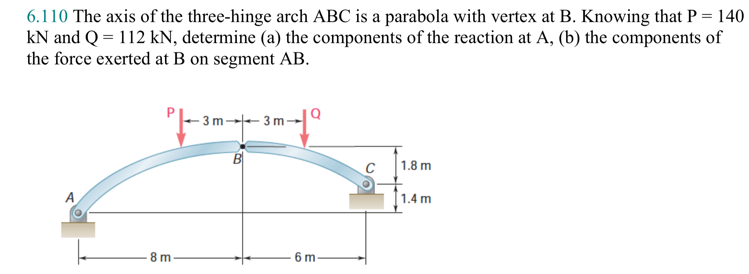 6 . 1 1 0 The axis of the three - hinge arch ABC