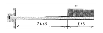For the beam loaded and supported as shown in