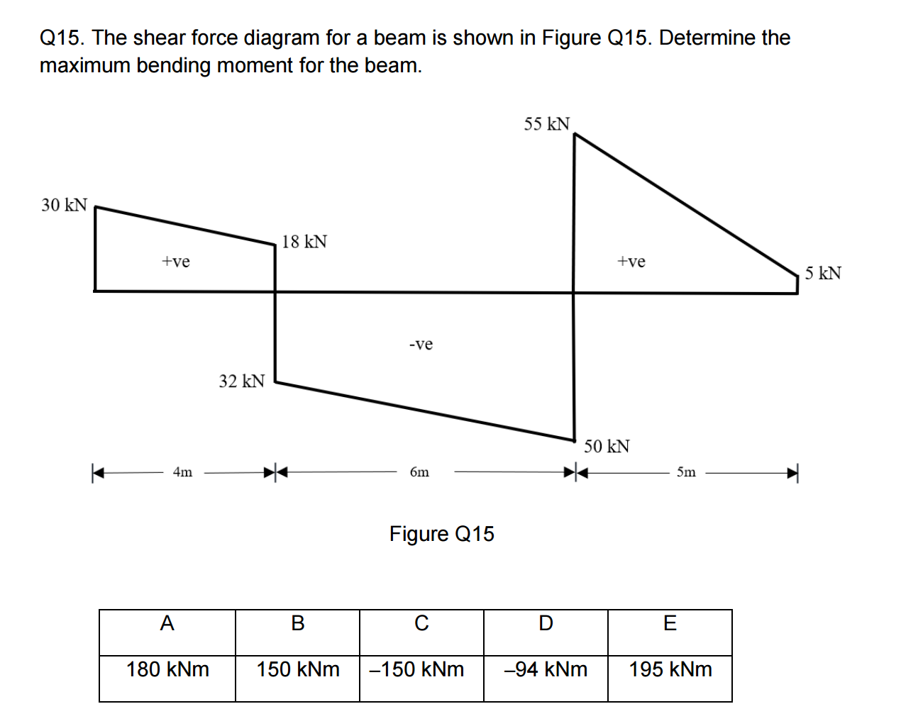 Q 1 5 . The shear force diagram for a beam is