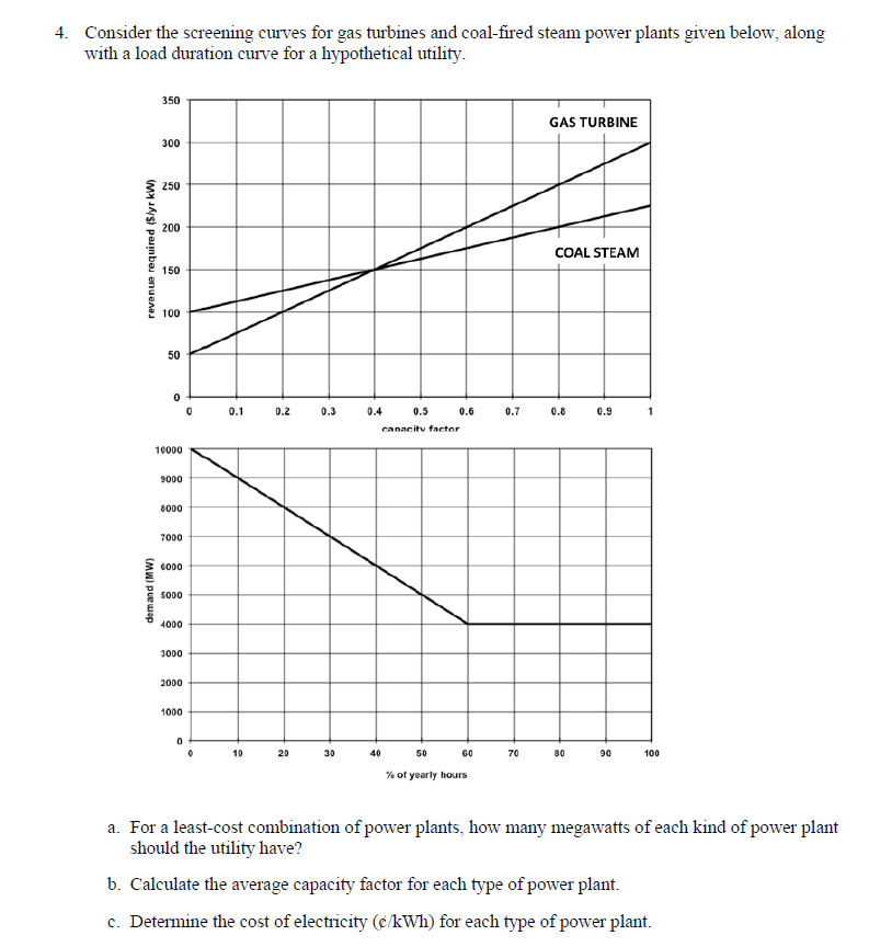 Consider the screening curves for gas turbines