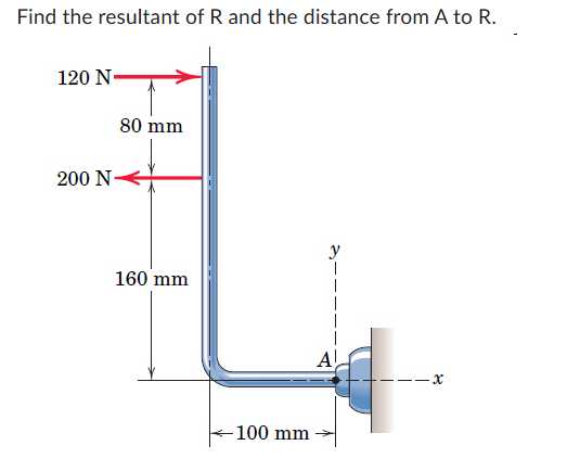 Find the resultant of R and the distance from A