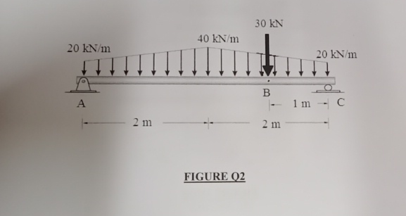 Determine the equation of the elastic curvcurved