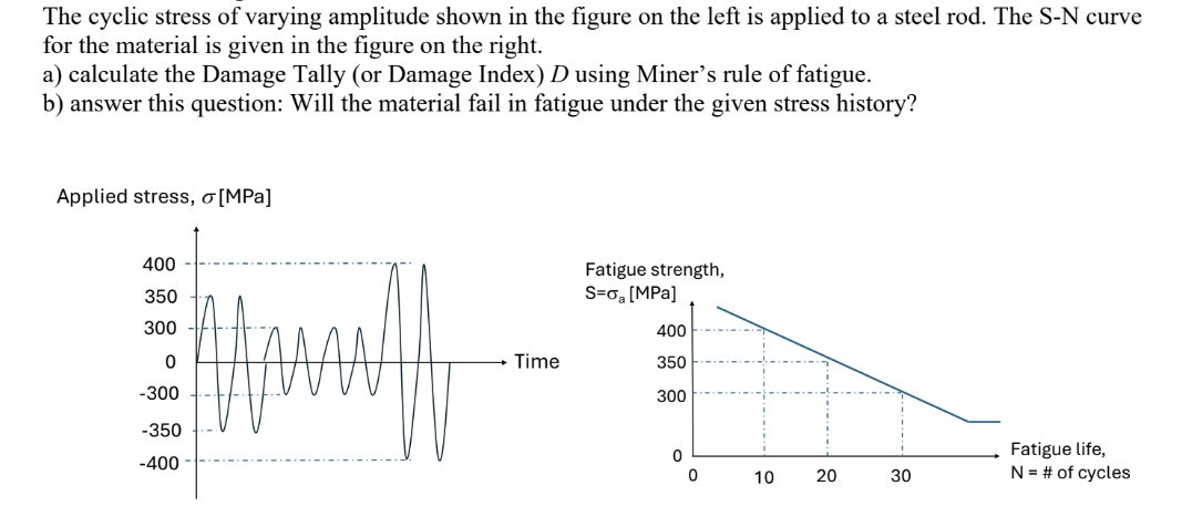 The cyclic stress of varying amplitude shown in