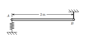 The 4 kg slender rod is supported horizontally by