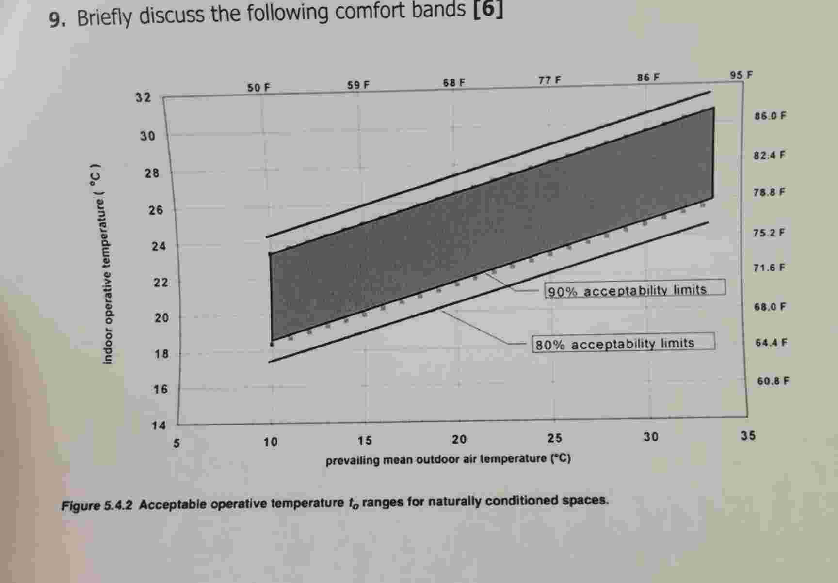 9 . Briefly discuss the following comfort bands [