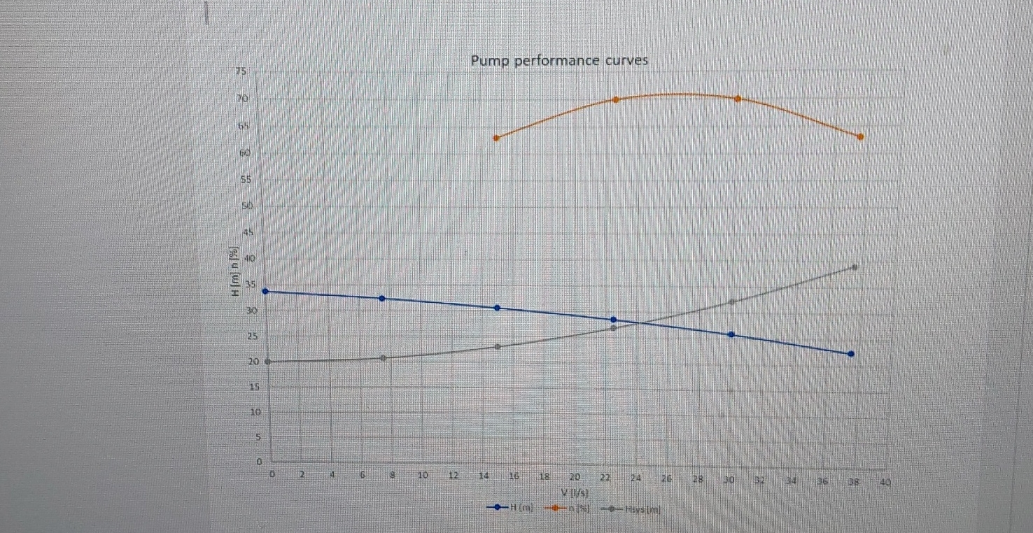 Water ( 1 0 0 0 kg / m ^ 3 ) is pumped according