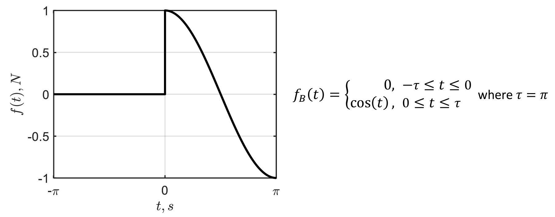 Find the fourier series of this force