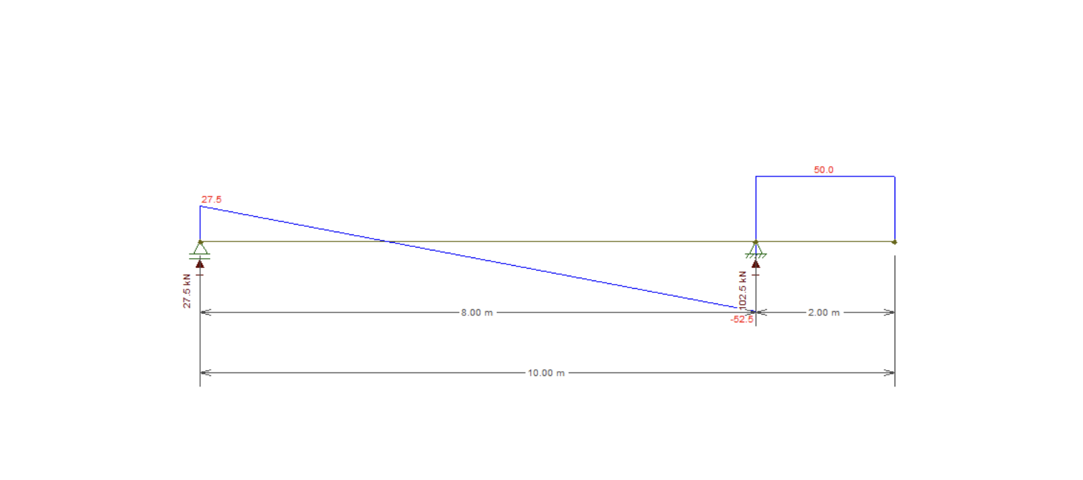 Using moment at a point calculation and beam free
