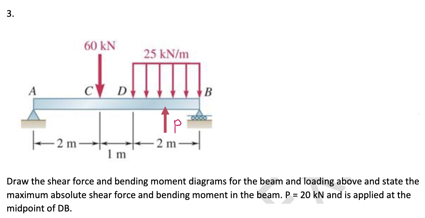 Draw the shear force and bending moment diagrams