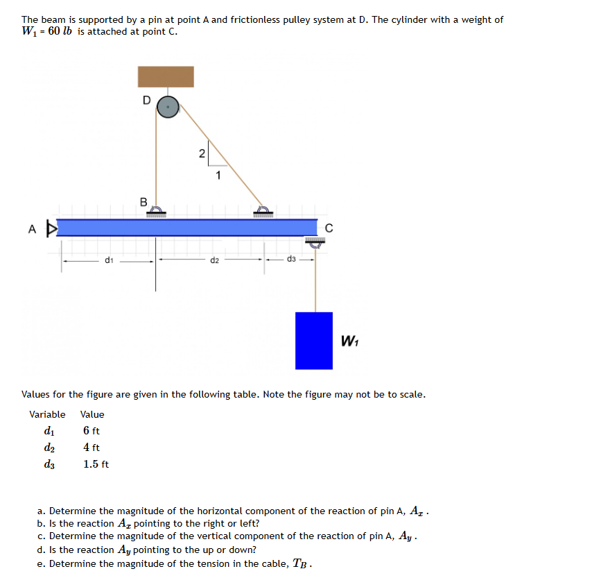 The beam is supported by a pin at point A and
