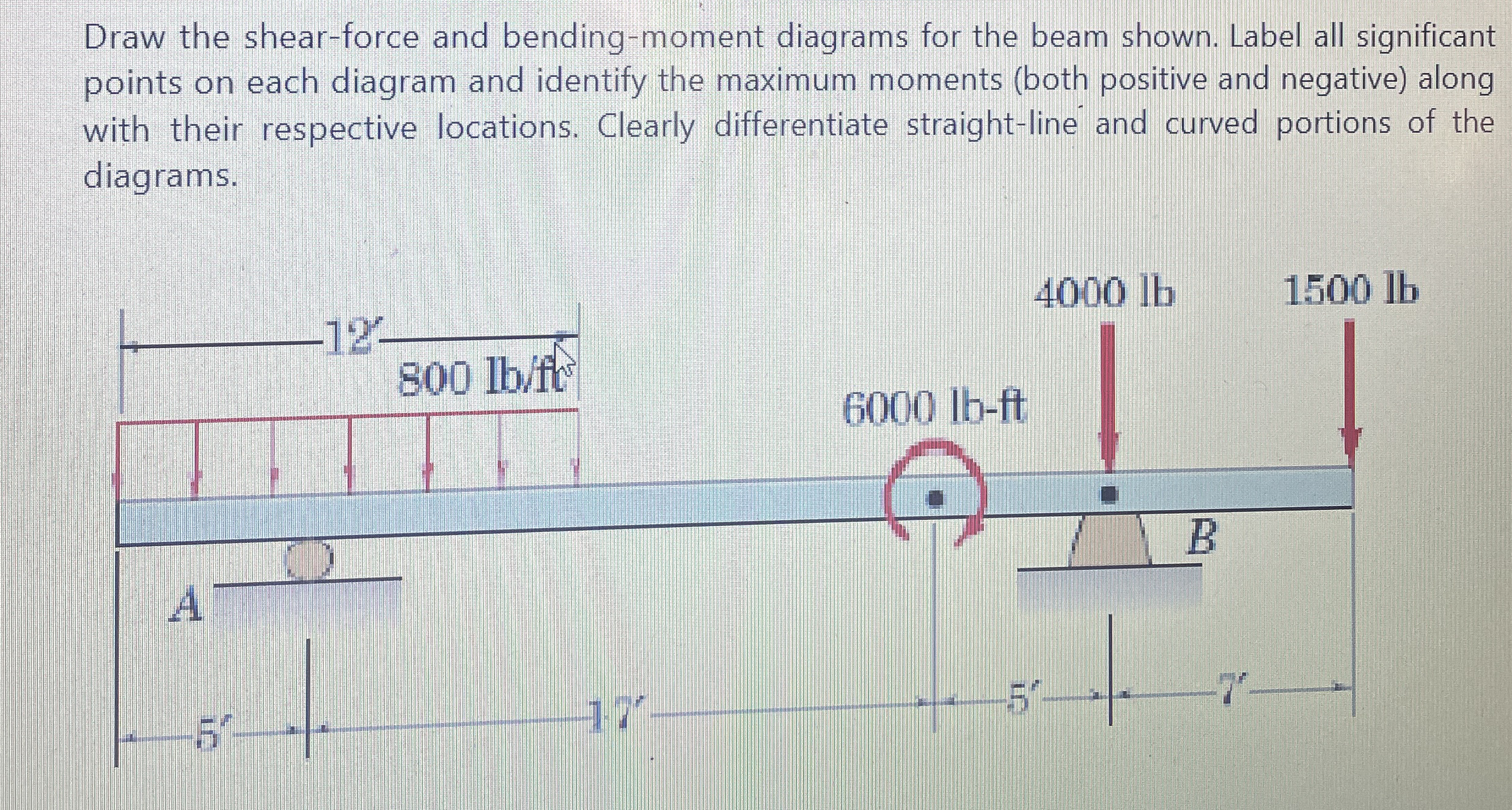 Draw the shear - force and bending - moment