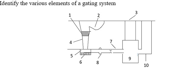 Identify the various elements of a gating system