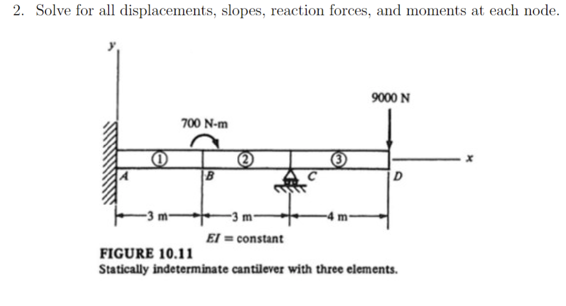 Solve for all displacements, slopes, reaction