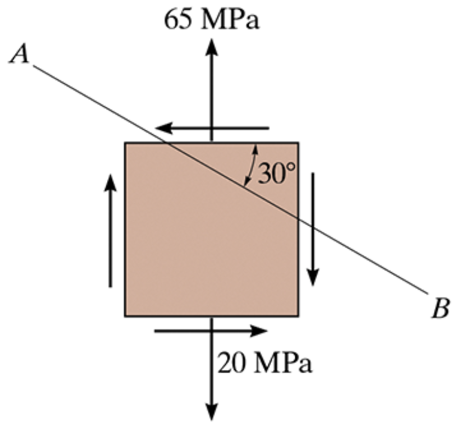 Determine the stress components acting on the