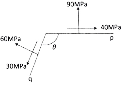 A point on a thin plate is subjected to the
