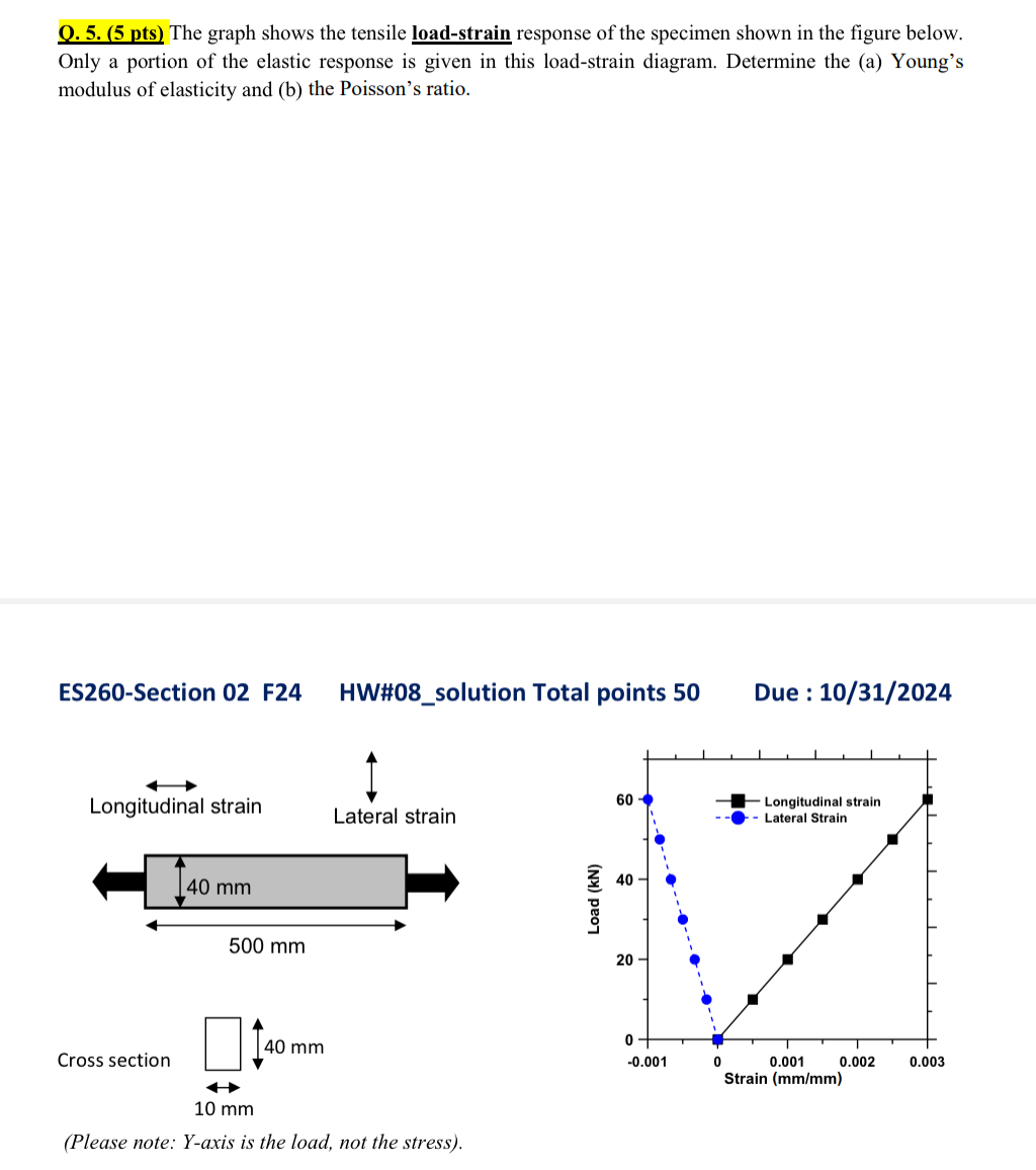 Q . 5 . ( 5 pts ) The graph shows the tensile