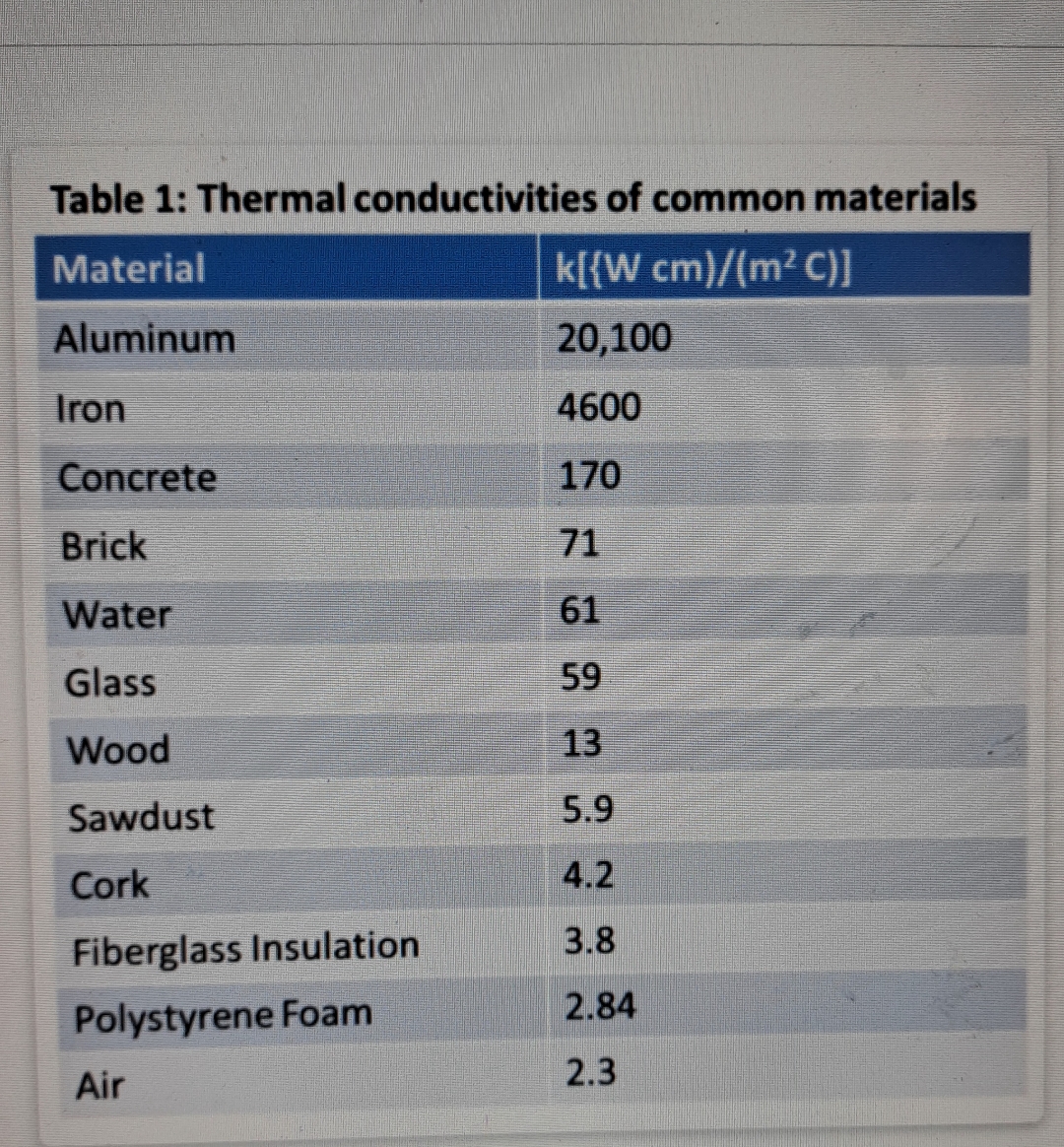 QUESTION 1 Make a list of materials and list the