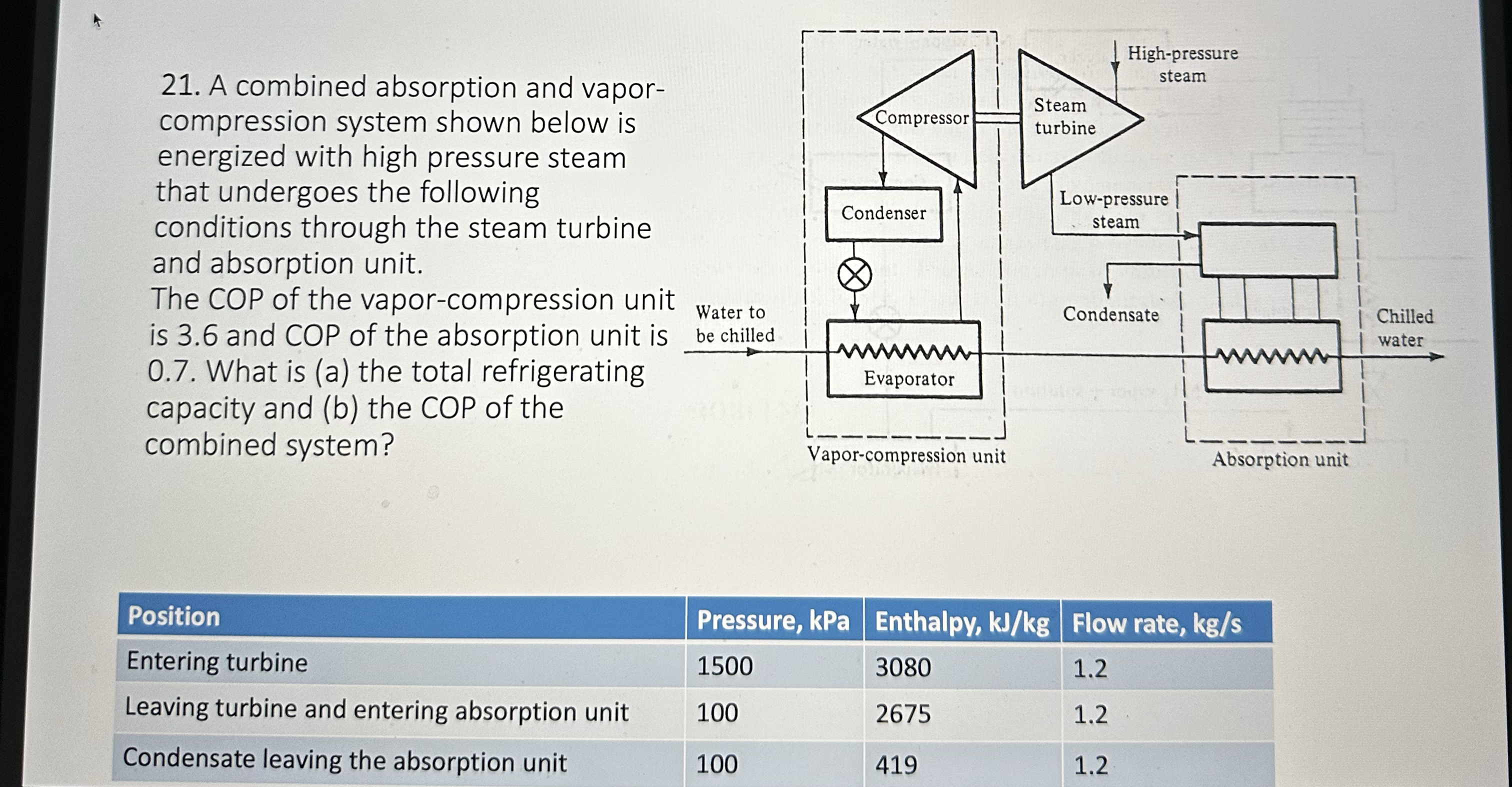 A combined absorption and vaporcompression system