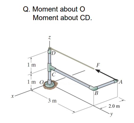 Q . Moment about O Moment about CD .