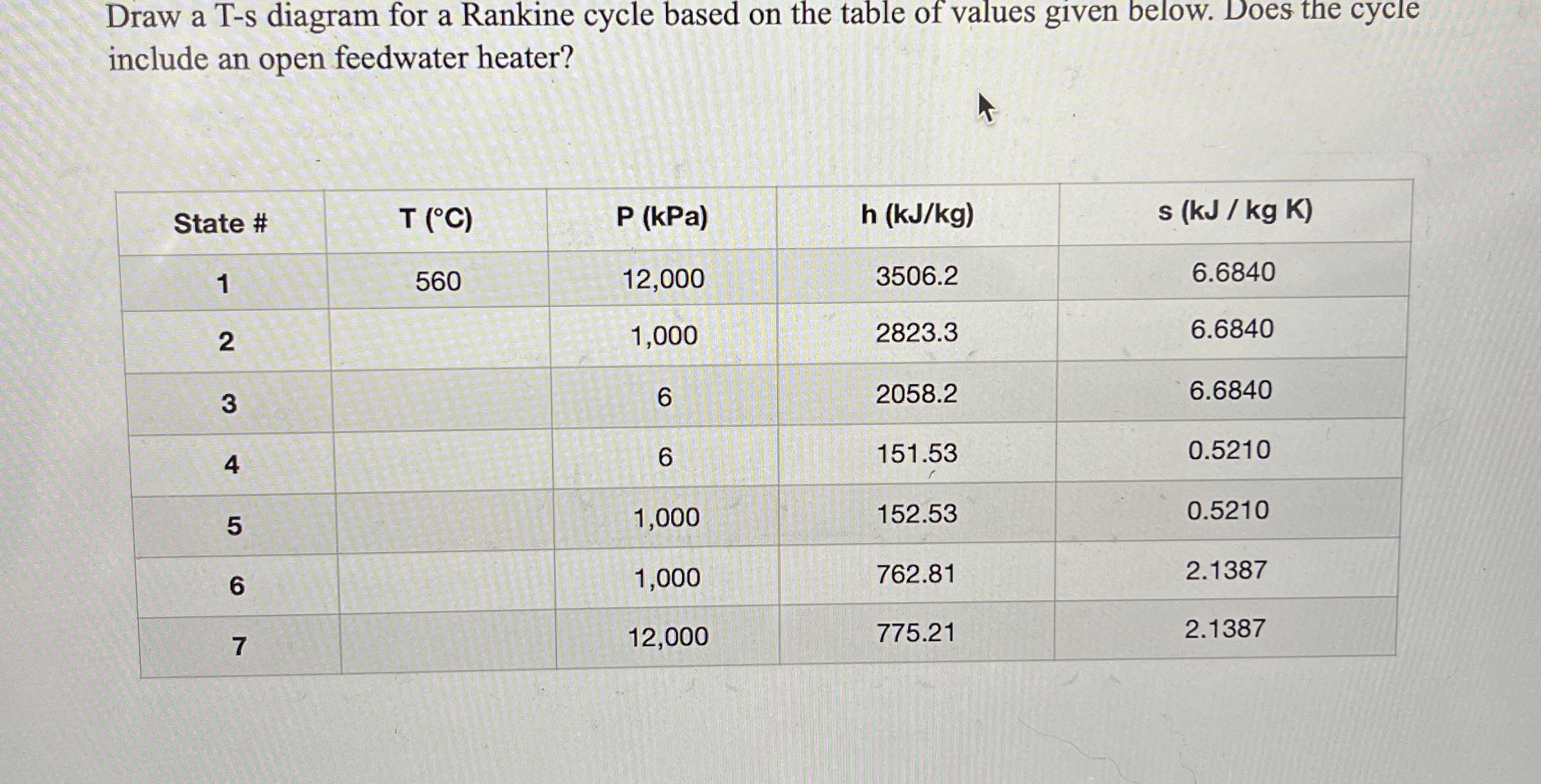 Draw a T - s diagram for a Rankine cycle based on