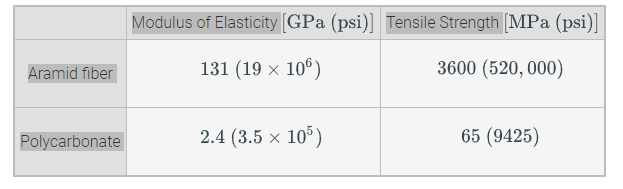 A continuous and aligned fiber - reinforced