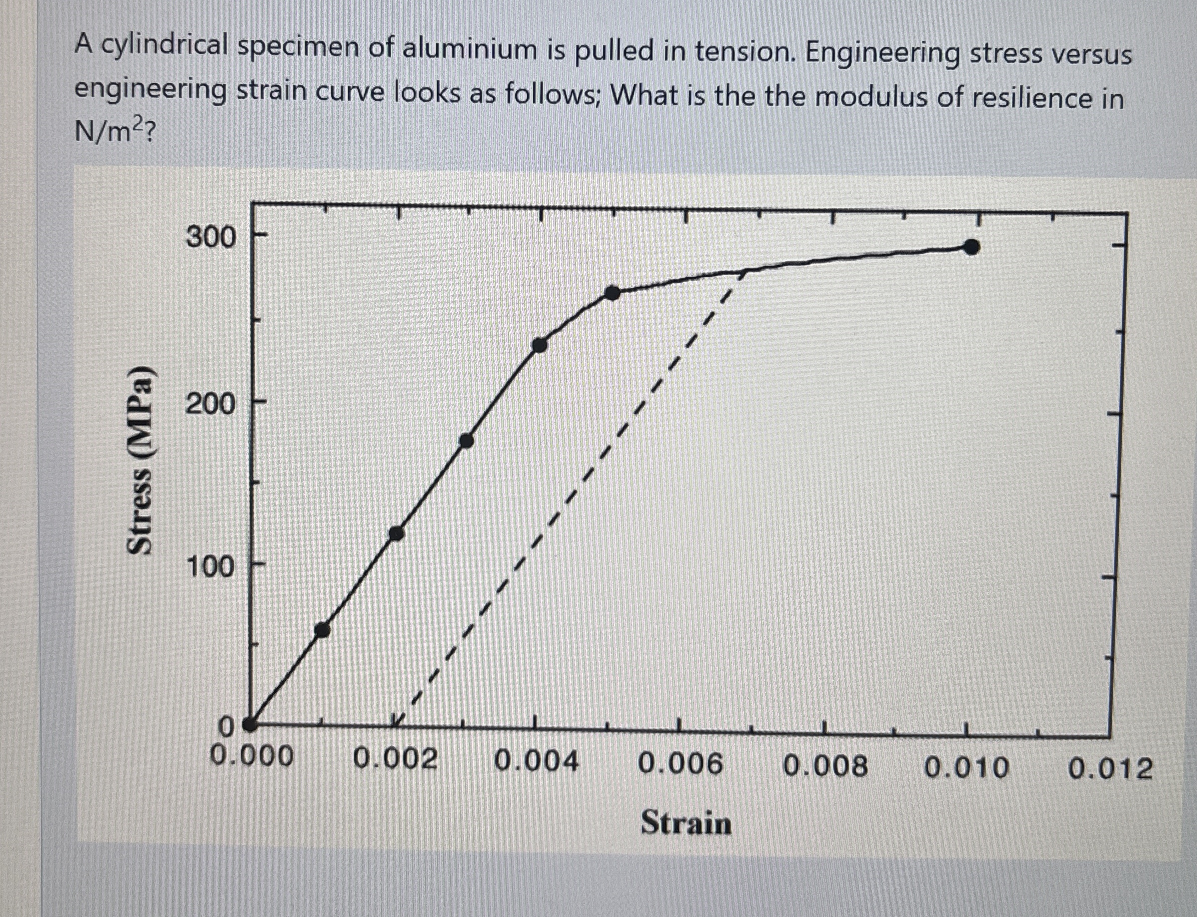A cylindrical specimen of aluminium is pulled in