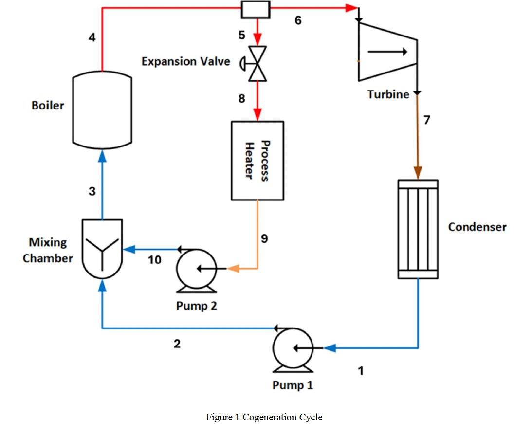 As shown in below Figure, a cogeneration cycle