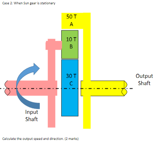 Case 2 : When Sun gear is stationary Speed ratio: