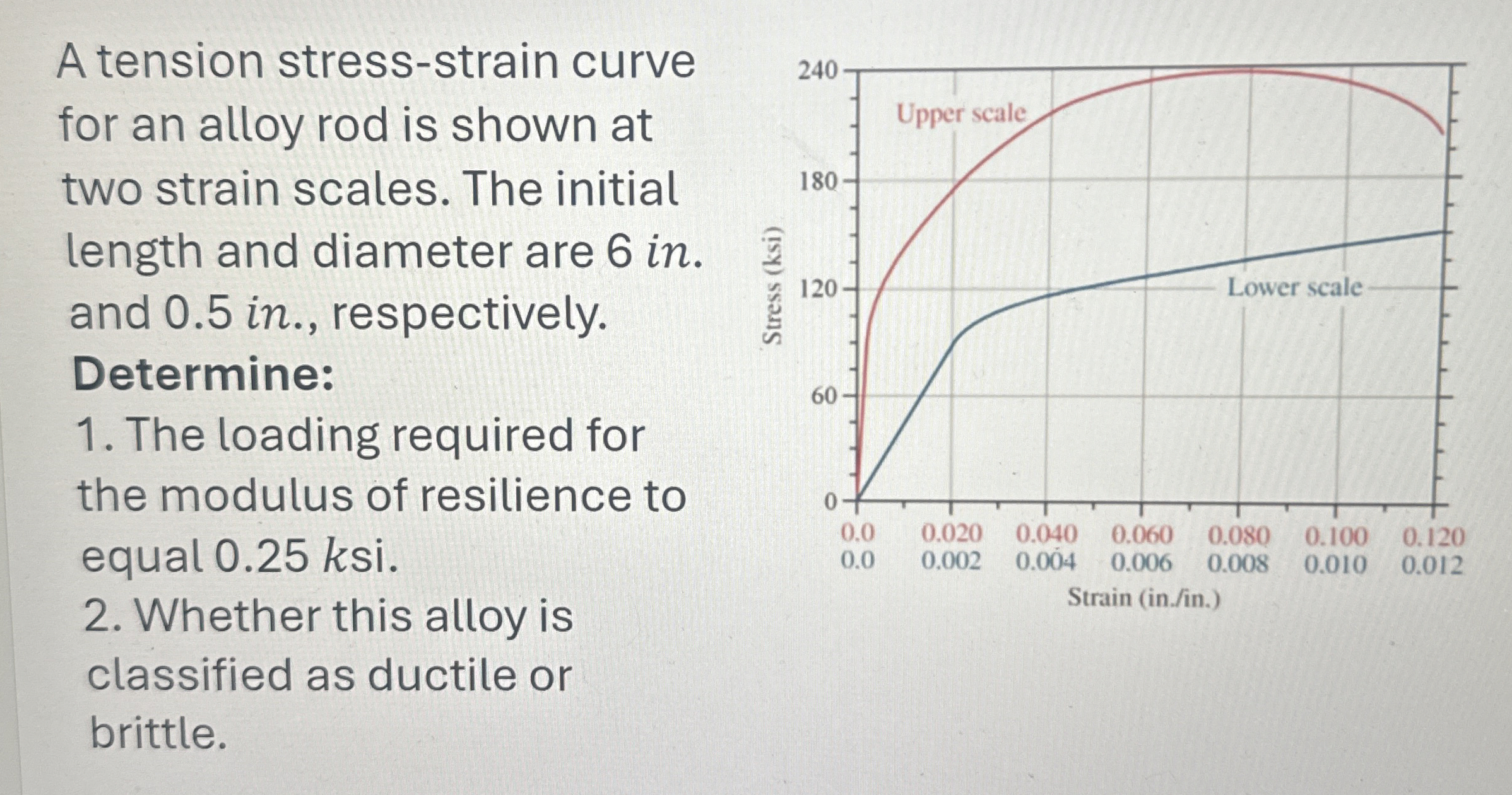 A tension stress - strain curve for an alloy rod
