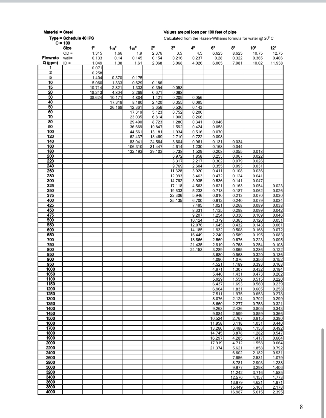 Write all the formulas and units to receive full