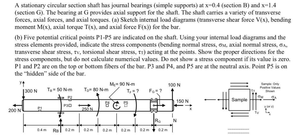 A stationary circular section shaft has journal