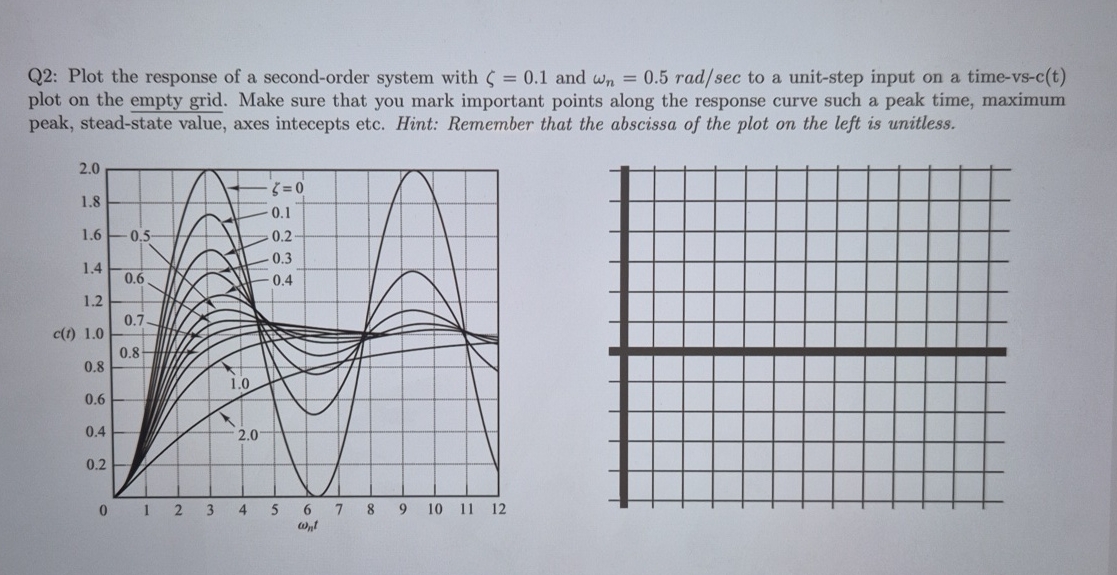 Q 2 : Plot the response of a second - order