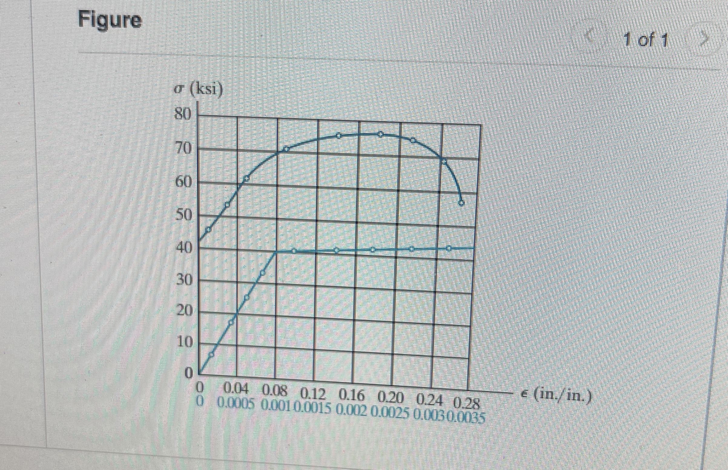 The stress - strain diagram for a steel alloy