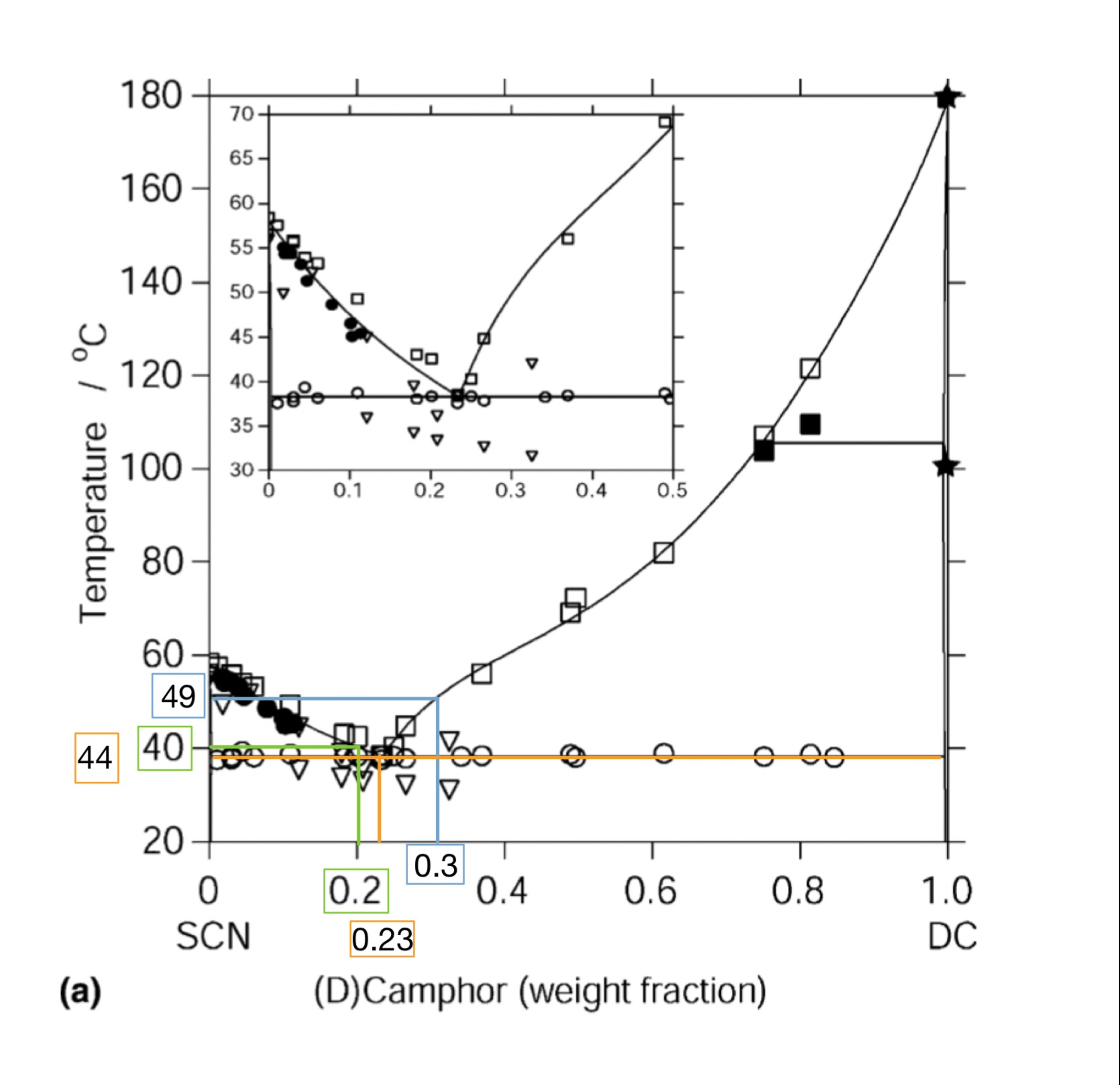 Find the percentage of eutectic phase and primary