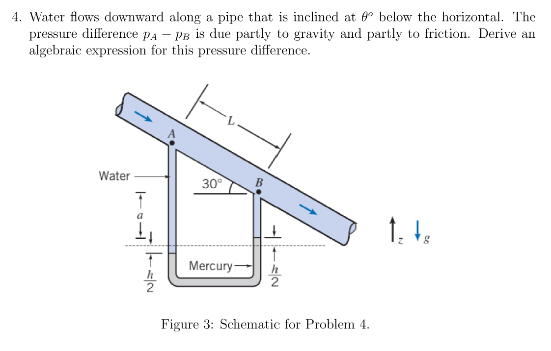 Water flows downward along a pipe that is