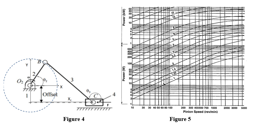 A mechanism ( crank - slider ) as shown in Figure