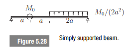 The beam in Fig. 5 . 2 8 has bending stiffness E