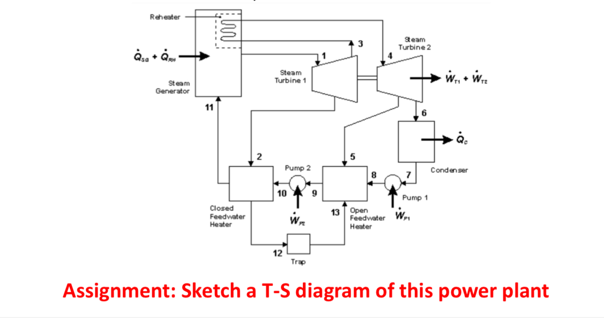 Assignment: Sketch a T - S diagram of this power