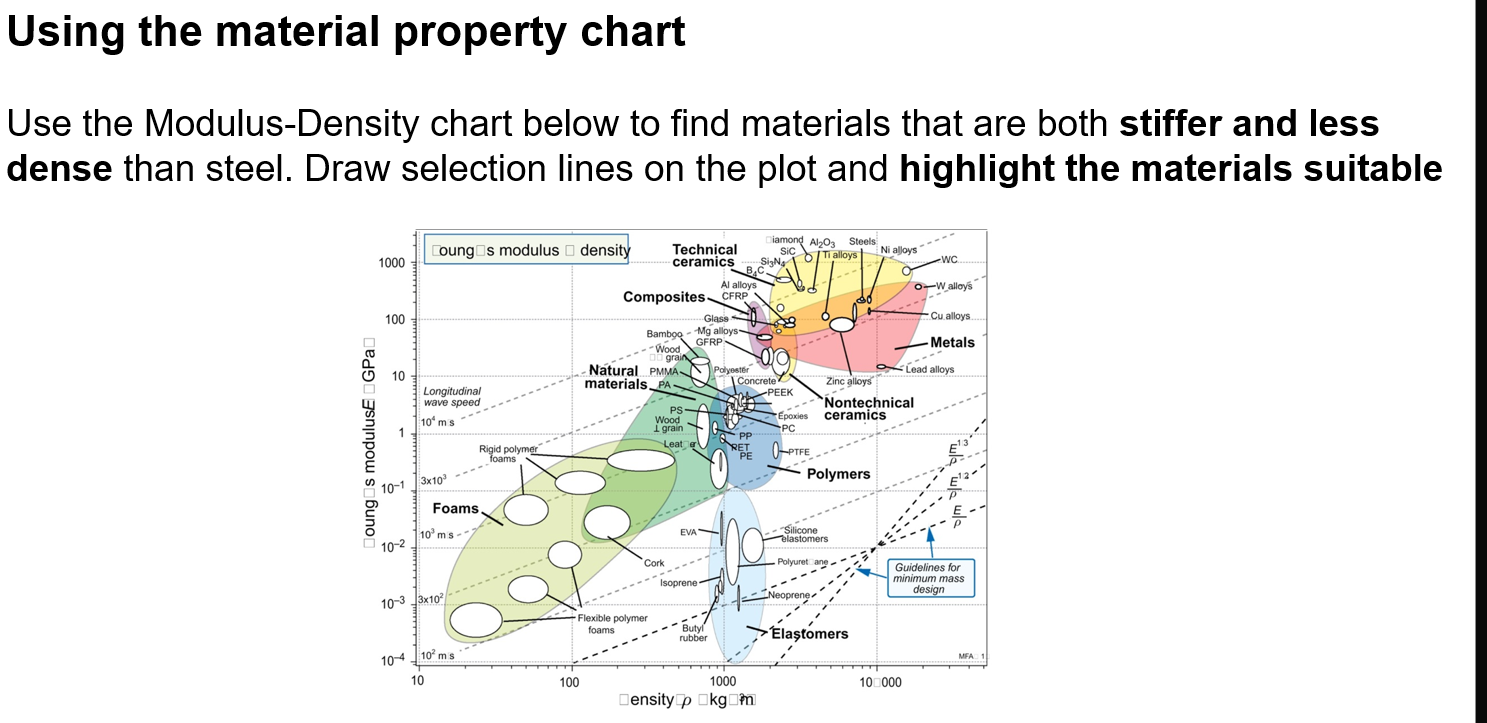 Using the material property chart Use the Modulus