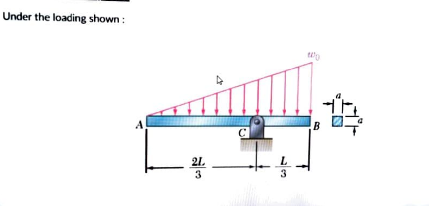 Under the loading shown :