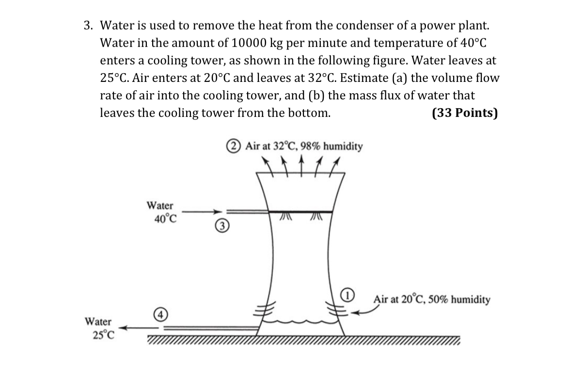 Water is used to remove the heat from the