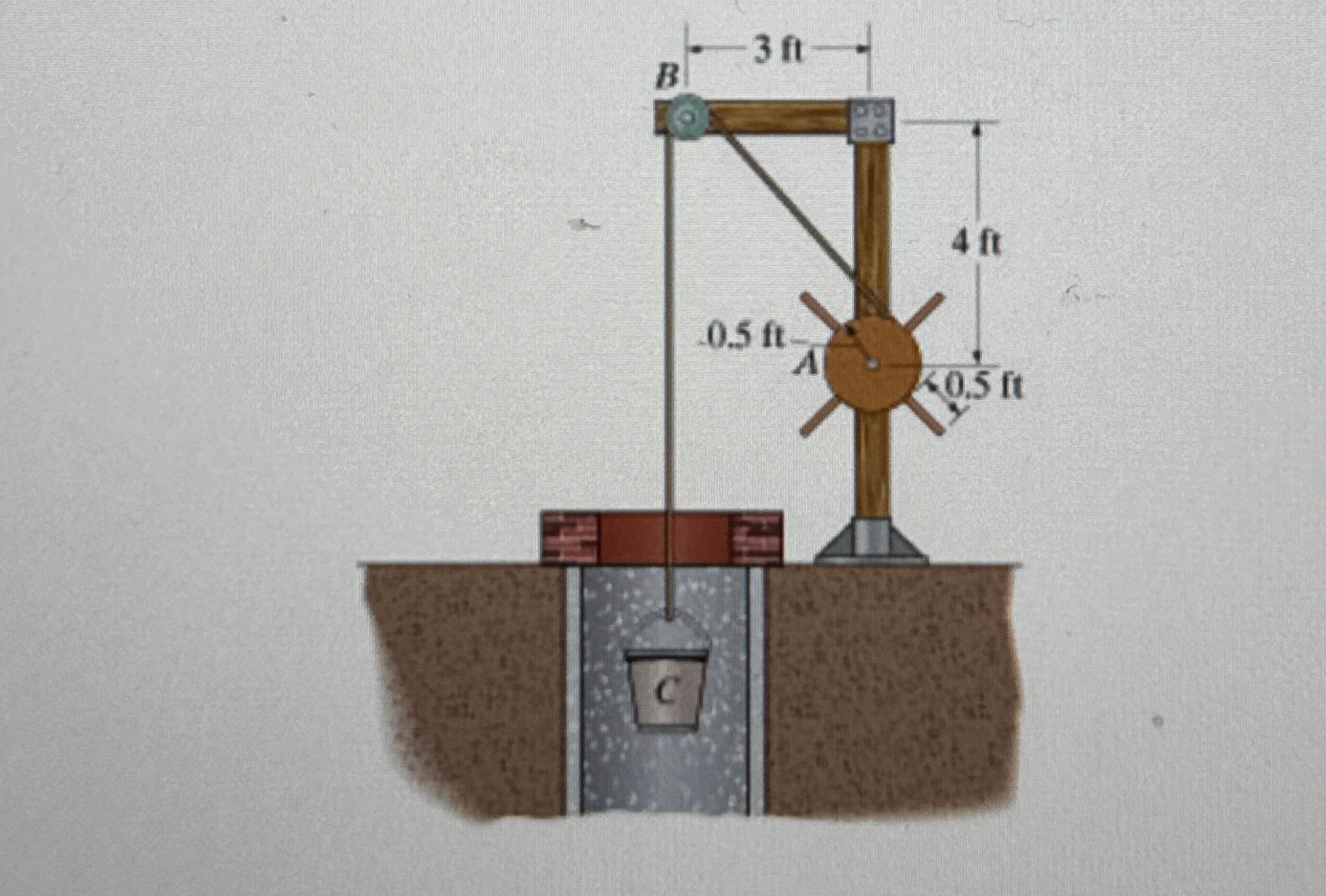 The windlass A can be considered as a 3 1 lb