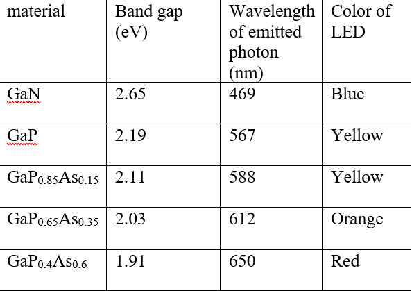 1 . From Table 1 , what materials do you think
